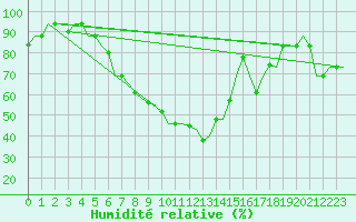 Courbe de l'humidit relative pour Vilnius