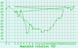 Courbe de l'humidit relative pour Limnos Airport
