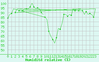 Courbe de l'humidit relative pour Bilbao (Esp)