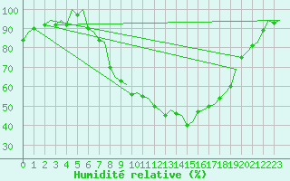 Courbe de l'humidit relative pour Eindhoven (PB)