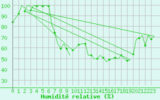 Courbe de l'humidit relative pour Dublin (Ir)