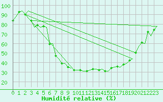 Courbe de l'humidit relative pour Rotterdam Airport Zestienhoven