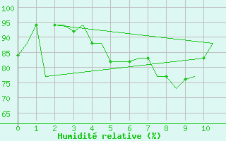 Courbe de l'humidit relative pour Pula Aerodrome