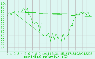 Courbe de l'humidit relative pour Reus (Esp)