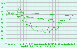 Courbe de l'humidit relative pour Ibiza (Esp)