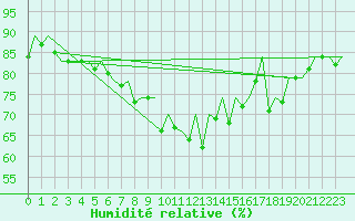 Courbe de l'humidit relative pour Barcelona / Aeropuerto