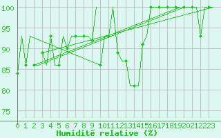 Courbe de l'humidit relative pour Torino / Caselle