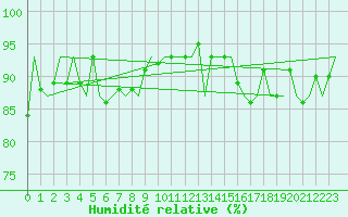 Courbe de l'humidit relative pour Buechel