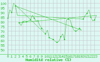 Courbe de l'humidit relative pour Frankfort (All)
