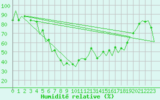 Courbe de l'humidit relative pour Reus (Esp)