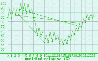 Courbe de l'humidit relative pour Ibiza (Esp)