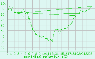 Courbe de l'humidit relative pour Reus (Esp)