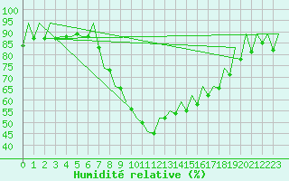 Courbe de l'humidit relative pour Rota