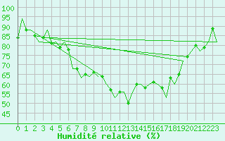 Courbe de l'humidit relative pour Altenstadt