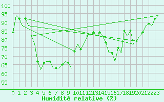 Courbe de l'humidit relative pour Shannon Airport
