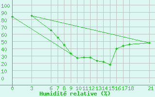 Courbe de l'humidit relative pour Amasya