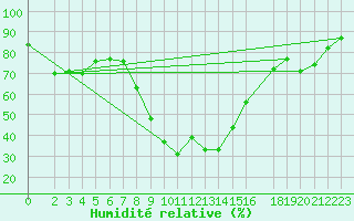 Courbe de l'humidit relative pour Sfax El-Maou