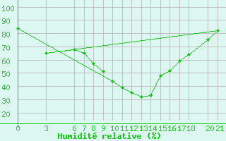 Courbe de l'humidit relative pour Mostar