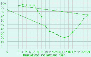 Courbe de l'humidit relative pour Gospic