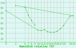 Courbe de l'humidit relative pour Mostar