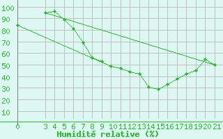 Courbe de l'humidit relative pour Krapina
