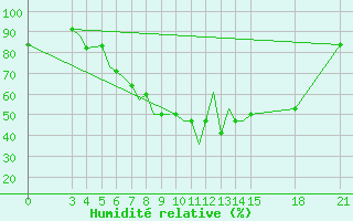 Courbe de l'humidit relative pour Rivne
