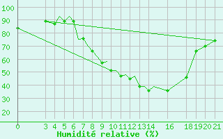 Courbe de l'humidit relative pour Zeltweg