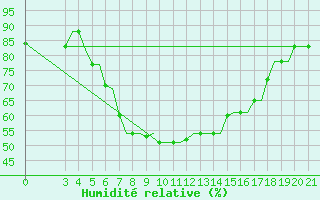Courbe de l'humidit relative pour Chrysoupoli Airport