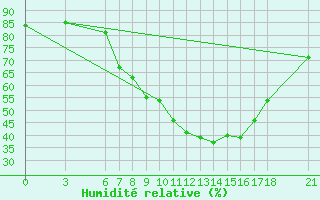 Courbe de l'humidit relative pour Kirikkale