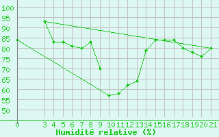 Courbe de l'humidit relative pour Puntijarka