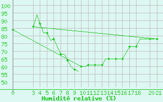 Courbe de l'humidit relative pour Samos Airport