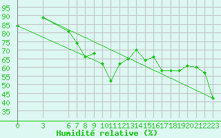 Courbe de l'humidit relative pour Bizerte