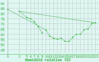 Courbe de l'humidit relative pour Zlatibor