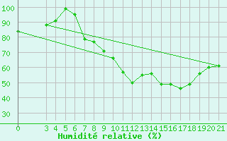 Courbe de l'humidit relative pour Krizevci