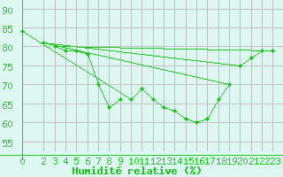 Courbe de l'humidit relative pour Mlaga, Puerto