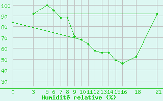 Courbe de l'humidit relative pour Vitebsk