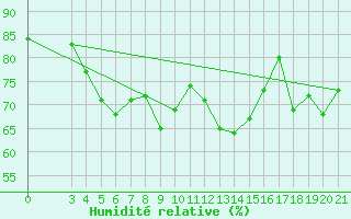 Courbe de l'humidit relative pour Mali Losinj