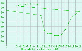Courbe de l'humidit relative pour Pazin