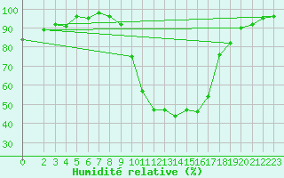 Courbe de l'humidit relative pour Recoules de Fumas (48)