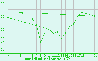 Courbe de l'humidit relative pour Mus