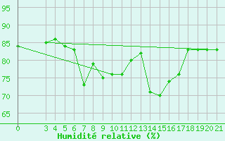 Courbe de l'humidit relative pour Zadar Puntamika