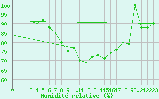 Courbe de l'humidit relative pour Famagusta Ammocho