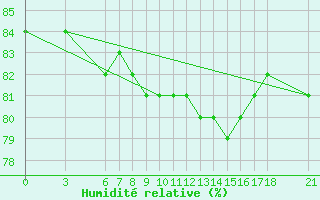 Courbe de l'humidit relative pour Yalova Airport