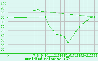 Courbe de l'humidit relative pour Valence d'Agen (82)