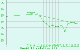 Courbe de l'humidit relative pour Valence d'Agen (82)