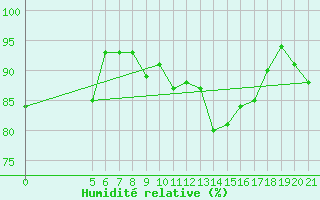 Courbe de l'humidit relative pour Parg