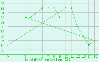 Courbe de l'humidit relative pour Mondovi