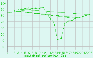 Courbe de l'humidit relative pour Sant Julia de Loria (And)