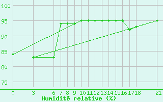 Courbe de l'humidit relative pour Mugla