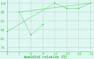 Courbe de l'humidit relative pour Mourgash